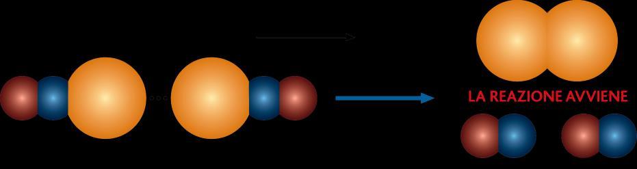 9.16 Teoria degli urti e fattore sterico Due molecole di bromuro di nitrosile NOBr