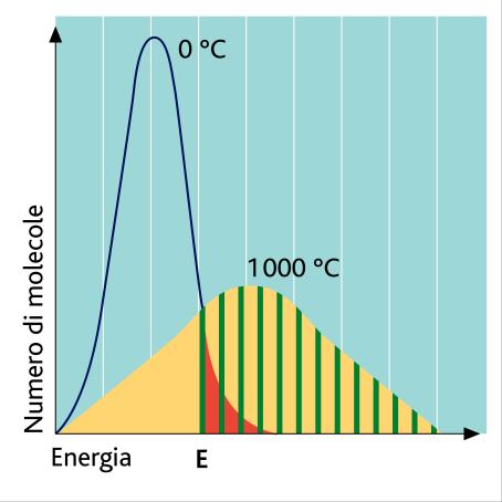 9.18 Velocità e temperatura A un aumento della temperatura di un sistema corrisponde un aumento dell energia cinetica media delle particelle, per cui