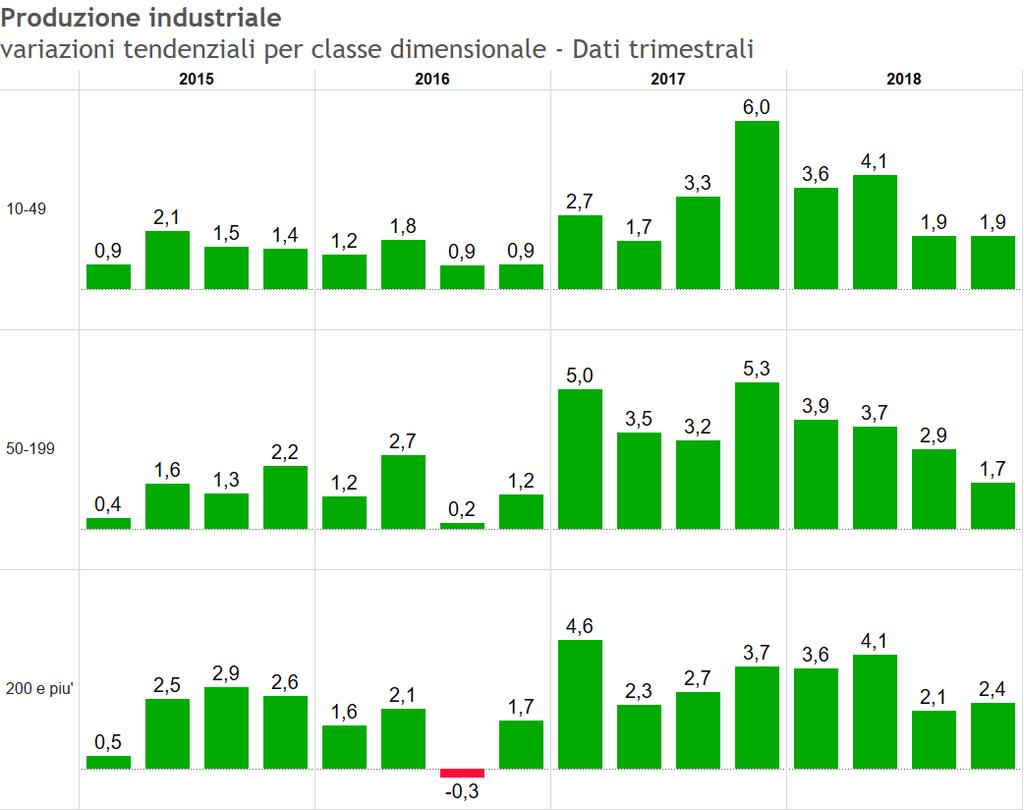 Grafico 3-4 Fonte: Unioncamere Lombardia La Tabella 3-6 approfondisce invece la dinamica dei vari beni classificati per destinazione economica.