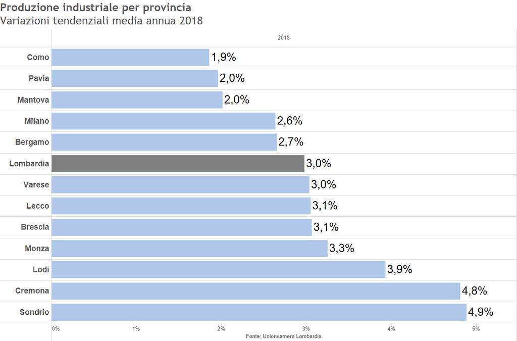 Se, infine, si fa riferimento alla dimensione territoriale (si veda il Grafico 3-7), tutte le province mostrano variazioni positive, con Como nella posizione inferiore e Sondrio in quella superiore.