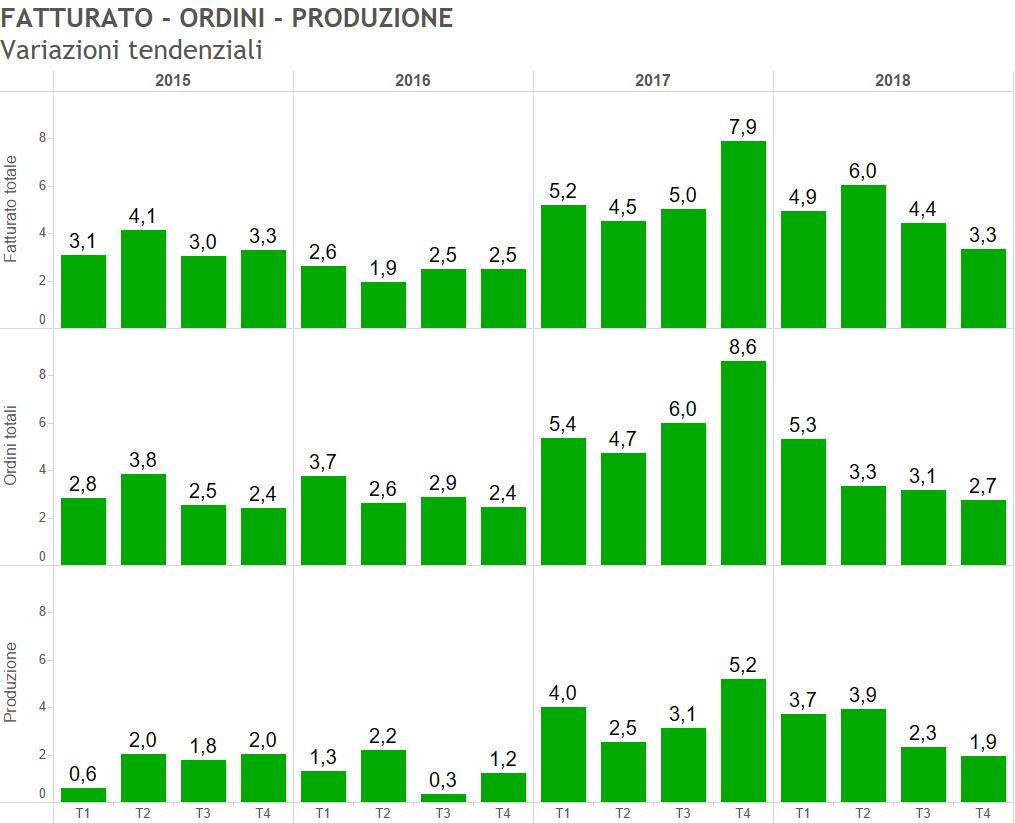 Grafico 3-10 Fonte: Unioncamere Lombardia La dinamica dei prezzi è illustrata dai Grafici 3-11, 3-12 e 3-13 facendo riferimento alla duplice classificazione: congiunturale-tendenziale e materie