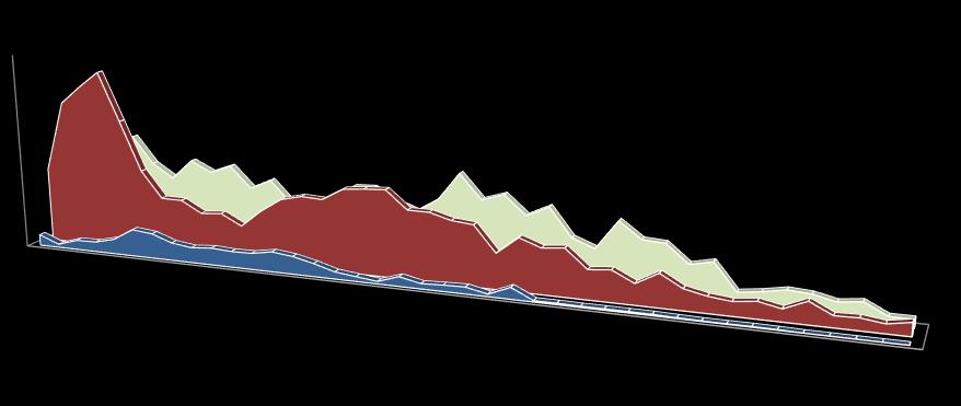 Grafico 3-33 ORE AUTORIZZATE CIG ORDINARIA, STRAORDINARIA, DEROGA Lombardia settore Industria - dati trimestrali Ore CIG deroga Ore CIG ordinaria Ore CIG straordinaria Milioni 60 50 40 Deroga 30 20