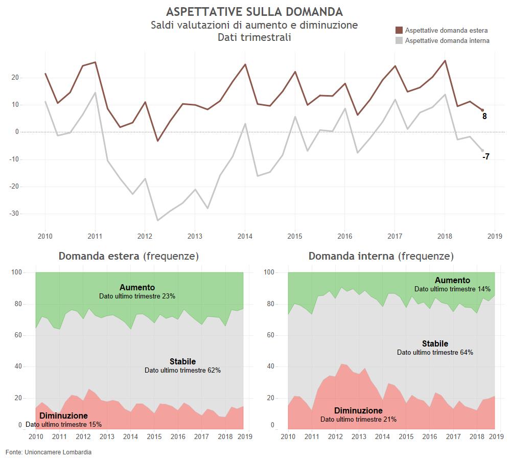 Grafico 4-1 Le aspettative degli imprenditori riguardanti la produzione e l occupazione sono evidenziate nel Grafico 4-2.