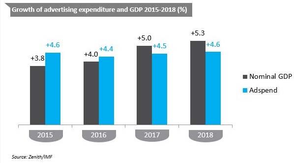 2 11 Previsione della spesa pubblicitaria globale e PIL 2015-2018 (%) ZenithOptimedia (una delle principali centrali media del mondo) prevede che la spesa globale di pubblicità nel 2016 crescerà del