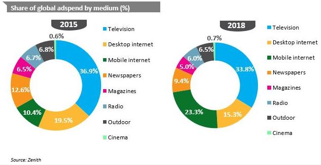 4 11 Spesa pubblicitaria globale: ripartizione per media (1) Dalla sua comparsa a metà degli anni 90, la pubblicità Internet (sia desktop che mobile) è cresciuta principalmente a spese della stampa.