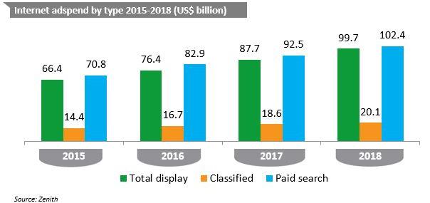 6 11 Spesa pubblicitaria globale sul digitale (2015-2018, mld di dollari) Sul lato digitale, la Display è la sottocategoria con la crescita maggiore (+15% annuale fino al 2018).