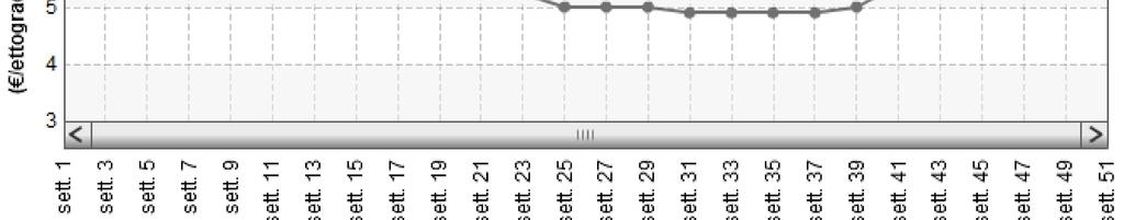 0,0% Toscana Centrale 2015-11-1 4,15 /Ettogrado 0,0%