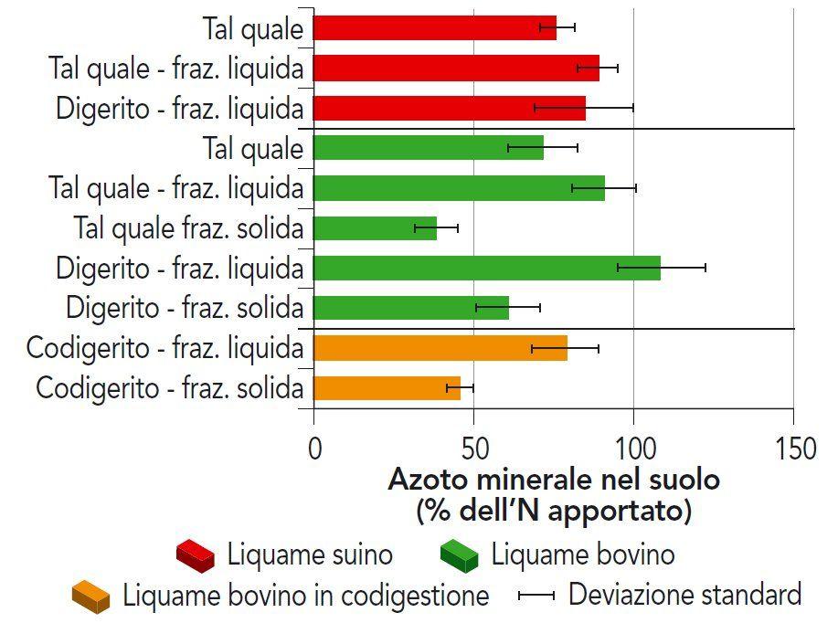 Nitrificazione dell'azoto apportato al suolo (30 gg) Rif. Monaco S., Pelissetti S., Sacco D., Mantovi P., Bonazzi G.