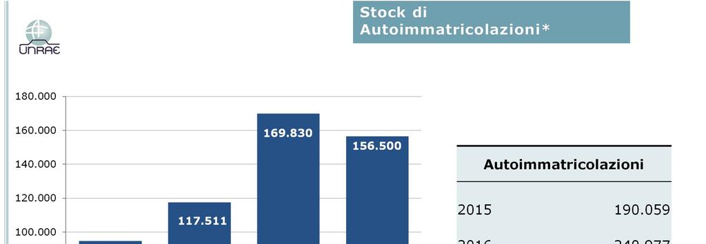 In progressivo aumento lo stock di autoimmatricolazioni di autovetture