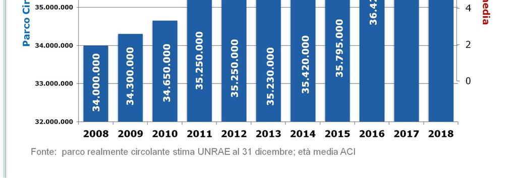 continua ad aumentare, avendo sfiorato nel 2017 gli 11 anni e che