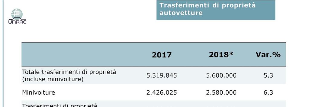 Secondo le stime UNRAE, si conferma in crescita il mercato delle auto usate nel 2018, totalizzando 5,6 milioni di
