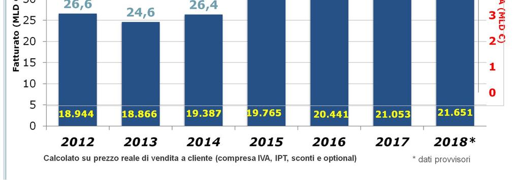 Anche il gettito IVA incassato dall Erario si conferma pari a 7,5 miliardi, mentre registra un