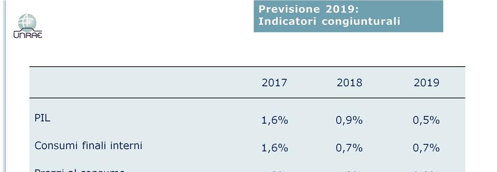 Dopo lo 0,9% stimato per il 2018, nel 2019 la crescita del prodotto interno lordo si fermerebbe allo 0,5%, scongiurando il