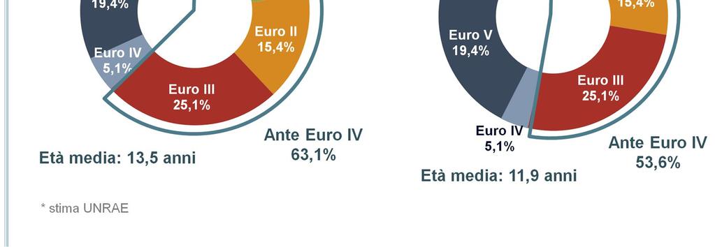 500 unità, con una quota di ante Euro IV superiore al 63% e un anzianità media di 13,5 anni, con questo trend ci vorranno 17 anni per sostituirli