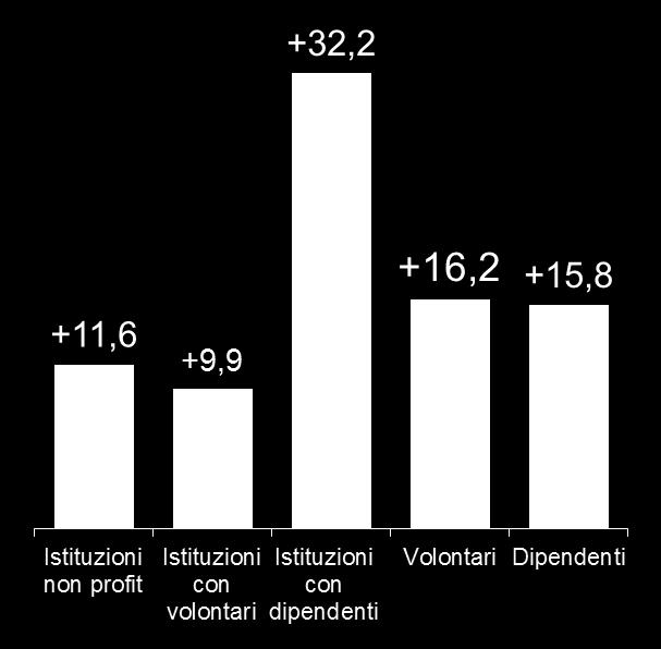 Confronti temporali La crescita costante delle istituzioni non profit e delle risorse umane impiegate Le istituzioni non profit sono aumentate tra il 2011 e il 2015 dell 11,6% (tasso di crescita