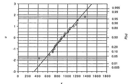 Carta probabilistica normale In diagramma cartesiano con ascissa X ed ordinata y e Φ(y) la funzione di probabilità cumulata F X (x) sarà rappresentata dalla retta: x = θ 1 + uθ 2