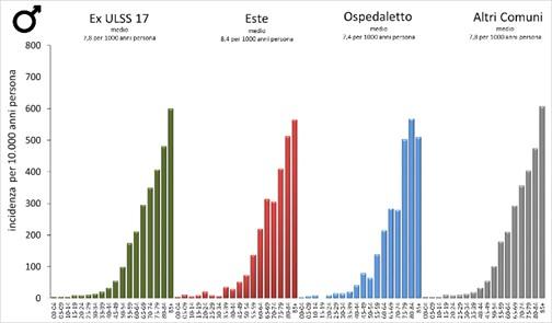 Neoplasie La La prevalenza nelnel prevalenza sesso maschile è è sesso maschile sempre maggiore sempre maggiore aumenta concon l età