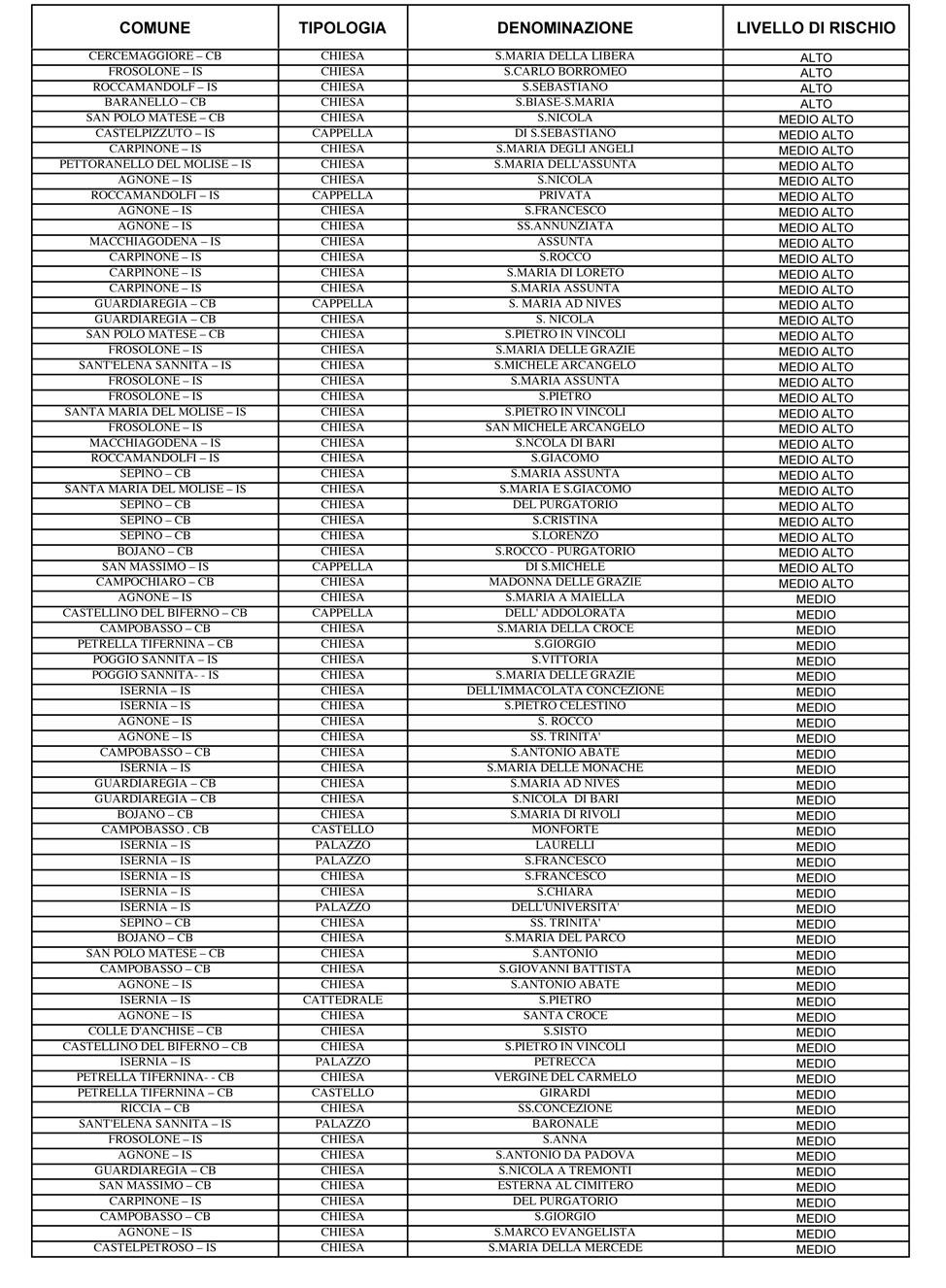 Graduatoria generale di rischio per il campione rilevato con la check-list La graduatoria di