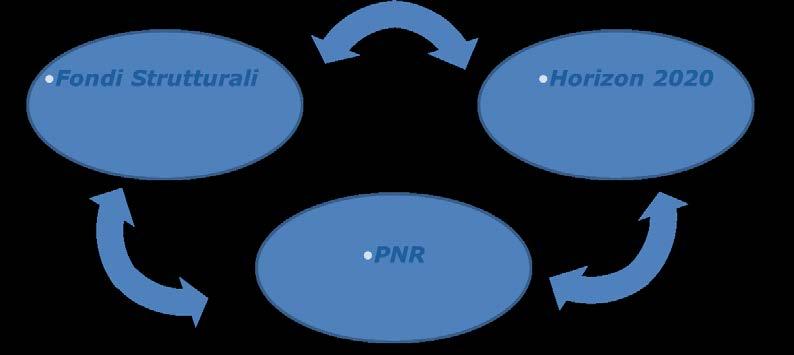 PNR & Smart Specialization Strategy Nella sua struttura, il PNR 2014-2020 identifica undici grandi sfide della società, in linea con le aree tecnologiche ed
