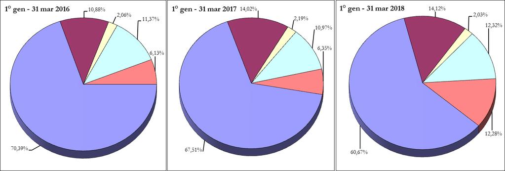 contenzioso tributario: PERIODO GENNAIO MARZO Confronto tendenziale tra i dati relativi al primo trimestre degli anni dal 2016 al 1 gennaio 31 marzo 2016 1 gennaio 31 marzo 2017 1 gennaio 31 marzo