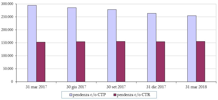 contenzioso tributario: PERIODO GENNAIO MARZO GIACENZA Andamento trimestrale della giacenza presso i due gradi di giudizio pendenza al 31 marzo 2017 30 giugno 2017 30 settembre 2017 31 dicembre 2017