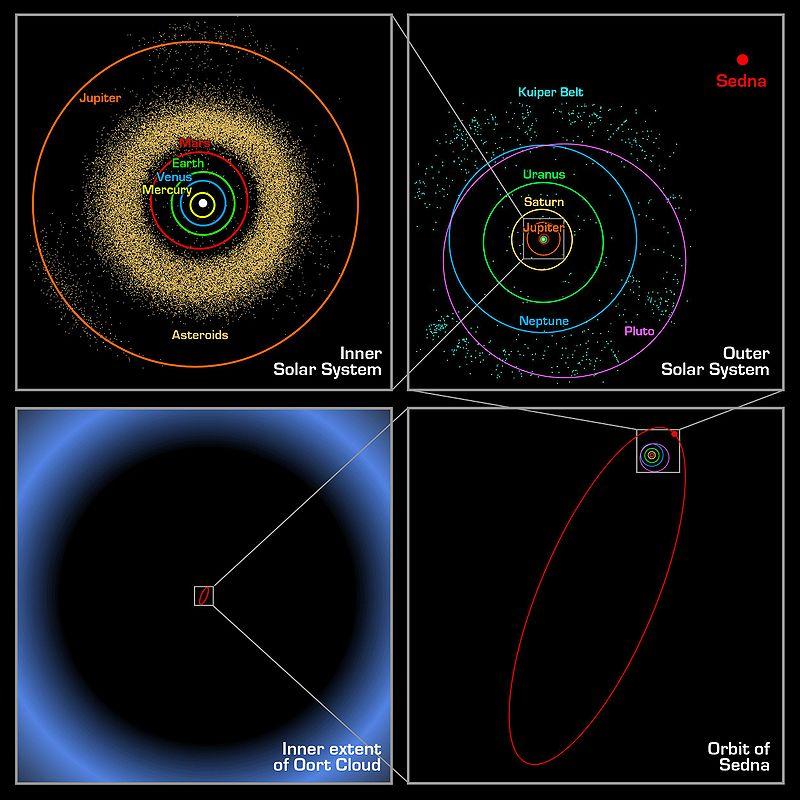 La nube di Oort Se l ipotetica nube di Oort è il residuo della nebulosa originaria, è allora possibile che altre stelle ne siano provviste.