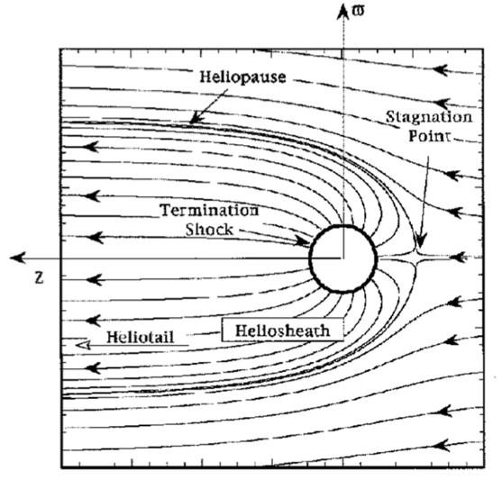 L eliopausa L eliopausa è il confine dello spazio in cui il vento solare viene definitivamente fermato dal mezzo interstellare, a circa 120 UA dal Sole.