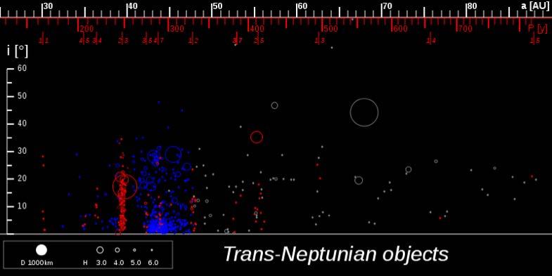 La fascia di Kuiper Plutone e gli oggetti con risonanza = 2:3 hanno un semiasse maggiore di circa 39,4 UA e sono soprannominati plutini (in rosso). Se ne conoscono circa 200.