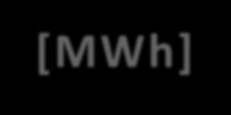 Vettore Settore 2010 2013 Raffronto % 2010-2013 MWh Energia Elettrica Edilizia e infrastrutture 4.823 4.528-7% Pubbliche Illuminazione Pubblica 7.309 7.393 1% Residenziale 96.783 93.