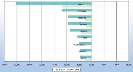 nelle Province Piemontesi 15 - Variazione dei