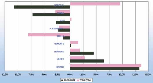 delle Province Piemontesi 16 - Variazione dei