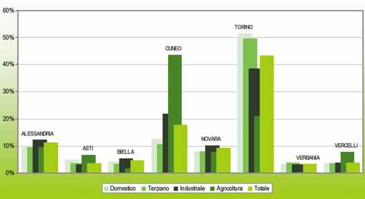 totali - Anno 2007 31 - Andamento dei consumi elettrici totali