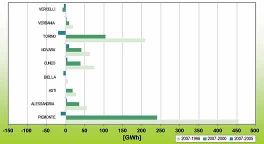 Fig. 5.36 - Variazione dei consumi di energia elettrica nel domestico delle Province Piemontesi Fig. 5.37 - Ripartizione dei consumi di energia elettrica nel terziario delle Province Piemontesi - Anno 2007 Fig.