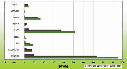 Fig. 5.45 - Variazione dei consumi di energia elettrica in agricoltura delle Province Piemontesi Tabella 5.