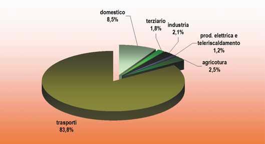 rispetto al 1990 50 - Ripartizione delle vendite