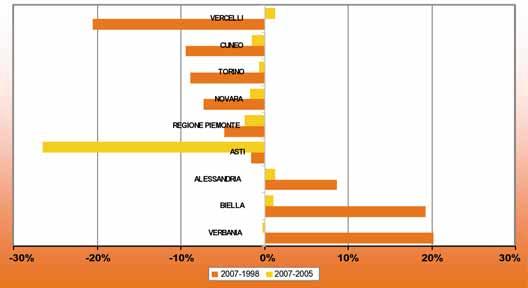 delle Province Piemontesi 57 - Variazione delle vendite