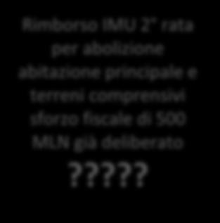 ???? Le risorse dei Comuni nel 2013 subiscono