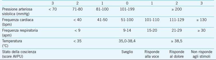 Il Modified Early warning Score