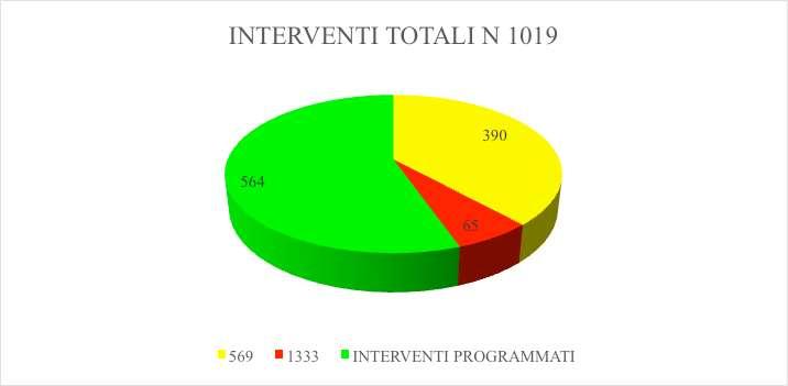 Distribuzione degli interventi in base alle