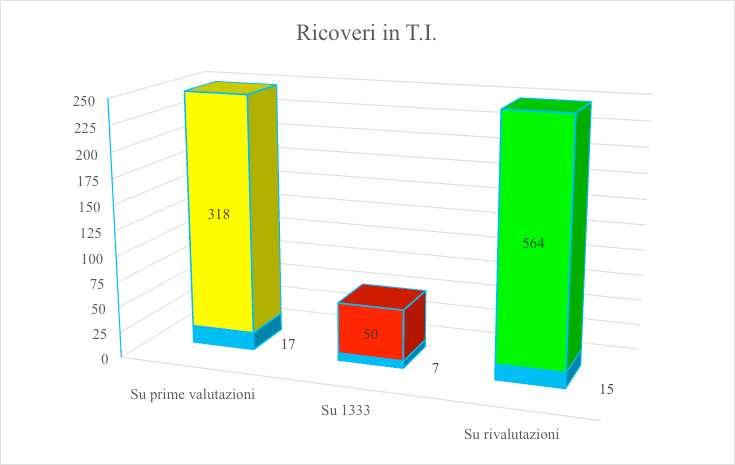 Interventi totali N/Tot.