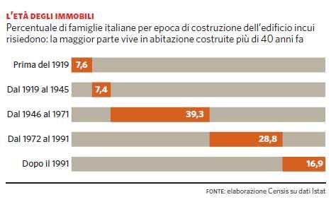 La fotografia dell esistente: ETA ED ENERGIA un patrimonio abitativo vecchio ed energivoro Un patrimonio che vale 4,8 miliardi di euro ma vecchio: in media più di 30 anni di età per edificio.