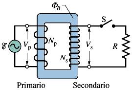 Trasformatori P s N N s P d dt d dt P s N N P s N P > N s elevatore di