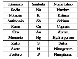 Ogni elemento è rappresentato con un simbolo chimico: il simbolo chimico di un