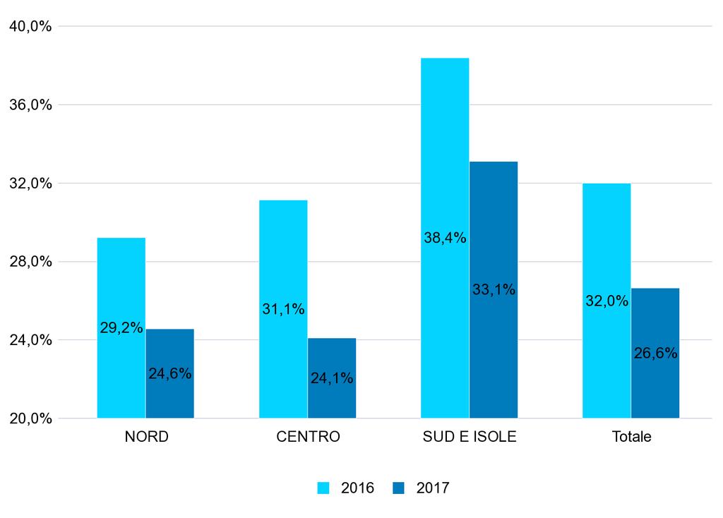 4 - PERCENTUALE DEI NUOVI RAPPORTI DI LAVORO* ATTIVATI/VARIATI A TEMPO INDETERMINATO SUL TOTALE DEI RAPPORTI ATTIVATI/VARIATI NEL PERIODO GENNAIO - APRILE DEGLI ANNI 2016 e 2017 PER MACRO REGIONE DI