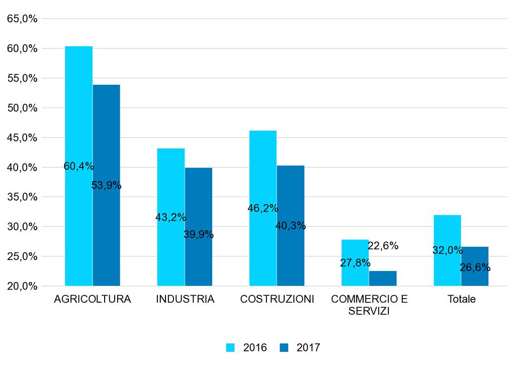 GRAF.5 - PERCENTUALE DEI NUOVI RAPPORTI DI LAVORO* ATTIVATI/VARIATI A TEMPO INDETERMINATO SUL TOTALE DEI RAPPORTI ATTIVATI/VARIATI NEL PERIODO GENNAIO - APRILE DEGLI ANNI 2016 e 2017 PER GENERE GRAF.