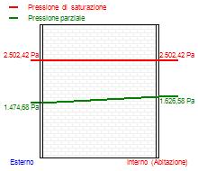 Grafici mensili delle