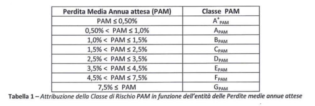 dagli eventi sismici che si manifesteranno nel corso della vita della costruzione,