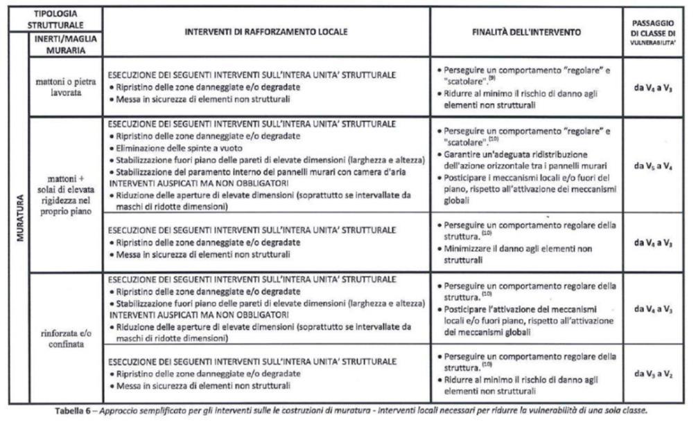 METODO SEMPLIFICATO COSTRUZIONI IN MURATURA