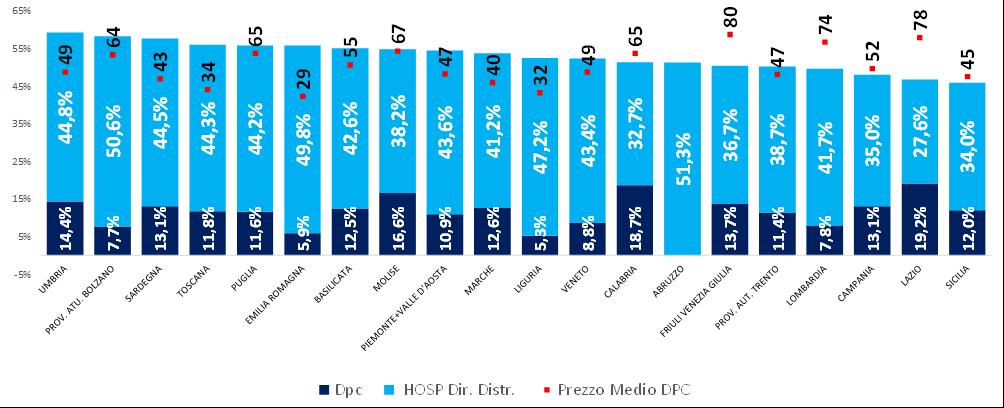 Pagina 2 Esaminando il comportamento regionale per quanto riguarda le modalità distributive DPC e Distribuzione Diretta, utilizzando per entrambi i canali una valorizzazione a prezzo massimo di