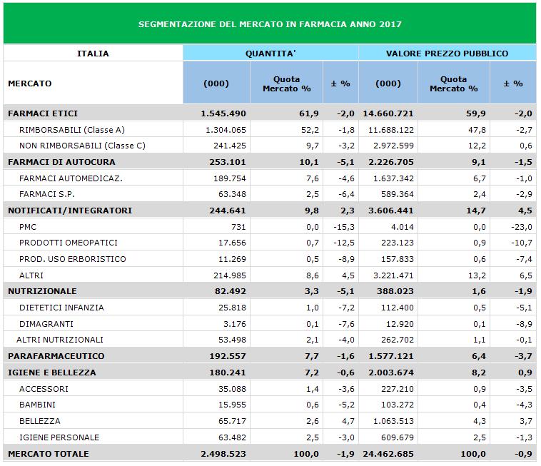 Pagina 4 Ritornando a focalizzarci sul fatturato di vendita dei vari comparti di prodotto nel canale Farmacia, si conferma il progressivo calo dei prodotti Etici che perdono il 2% a valori rispetto